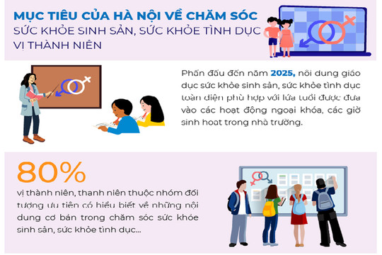 Mục tiêu của Hà Nội về chăm sóc sức khỏe sinh sản, sức khỏe tình dục vị thành niên