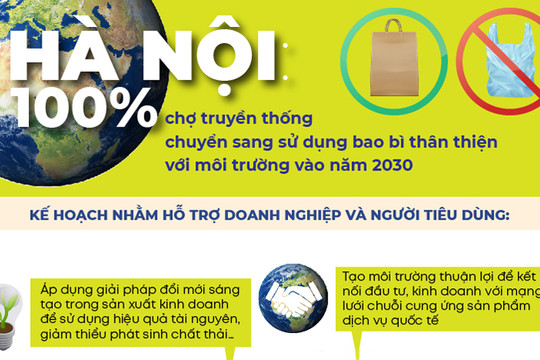 Hà Nội: 100% chợ truyền thống chuyển sang sử dụng bao bì thân thiện với môi trường vào năm 2030
