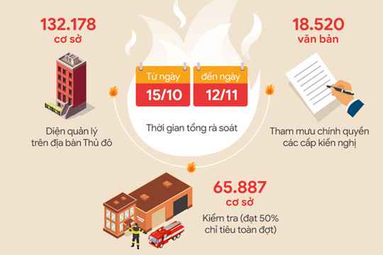 Hà Nội: 982 cơ sở không bảo đảm an toàn về phòng cháy, chữa cháy bị đình chỉ hoạt động