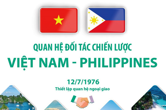 Quan hệ đối tác chiến lược Việt Nam - Philippines