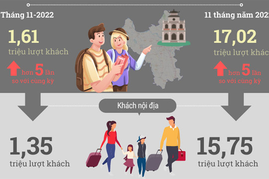 Lượng khách du lịch đến Hà Nội 11 tháng năm 2022 gấp 5 lần so với cùng kỳ