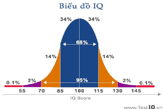 Năm điều cần biết về bài test IQ