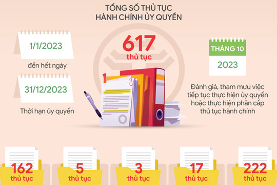 Hà Nội ủy quyền thêm hàng trăm thủ tục hành chính về cấp huyện và các sở