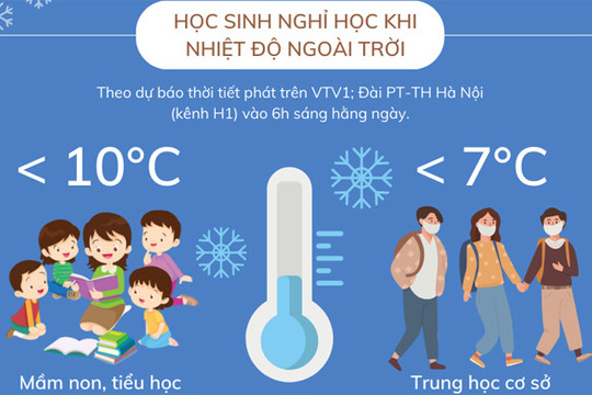 Nhiệt độ ngoài trời bao nhiêu thì học sinh Hà Nội nghỉ học?