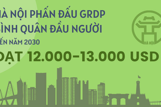 Hà Nội phấn đấu GRDP bình quân đầu người đến năm 2030 đạt 12.000-13.000 USD