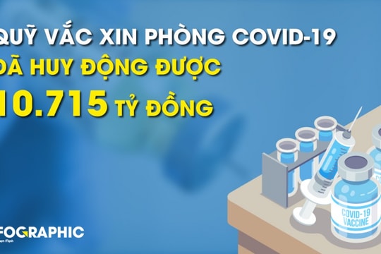 Quỹ vắc xin phòng COVID-19 đã huy động được 10.715 tỷ đồng
