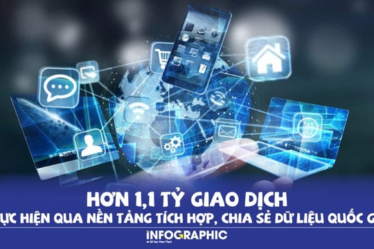 Hơn 1,1 tỷ giao dịch thực hiện qua nền tảng tích hợp, chia sẻ dữ liệu quốc gia