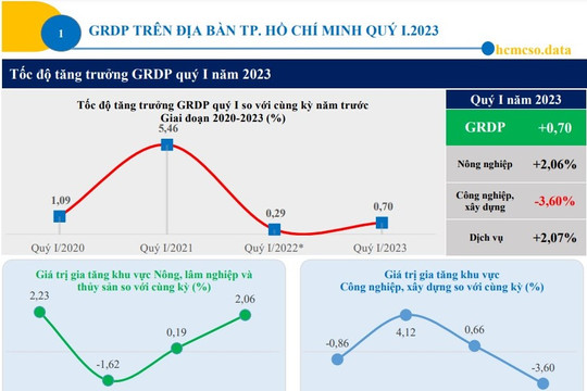 Thu nội địa tăng, tổng thu ngân sách thành phố Hồ Chí Minh vẫn giảm
