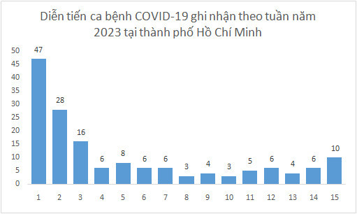Số ca mắc Covid-19 tại thành phố Hồ Chí Minh tăng nhẹ
