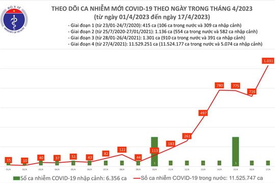 Số mắc Covid-19 tăng vọt lên hơn 1.000 ca trong 24 giờ qua