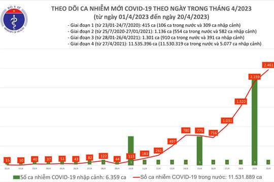 Số mắc Covid-19 tăng lên hơn 2.400 ca trong 24 giờ qua
