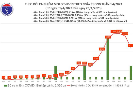 Có thêm hơn 1.700 ca mắc Covid-19 trong 24 giờ qua