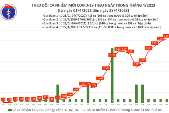Số ca Covid-19 tiếp tục tăng vọt lên gần 3.100 ca trong 24 giờ qua