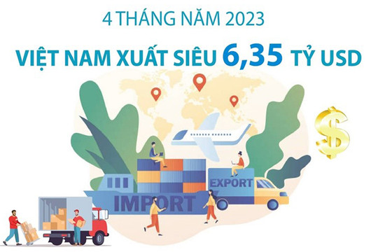 4 tháng năm 2023, Việt Nam xuất siêu hơn 6 tỷ USD