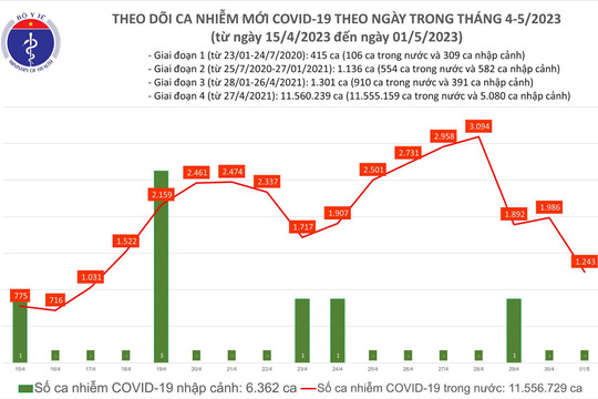 Ngày 1-5, thêm hơn 1.200 ca Covid-19, 123 bệnh nhân đang thở ô xy
