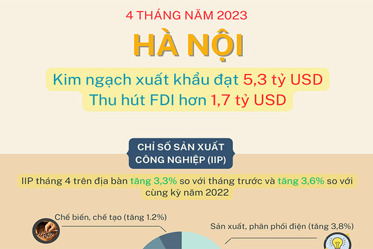 4 tháng, Hà Nội đạt kim ngạch xuất khẩu 5,3 tỷ USD, thu hút FDI hơn 1,7 tỷ USD