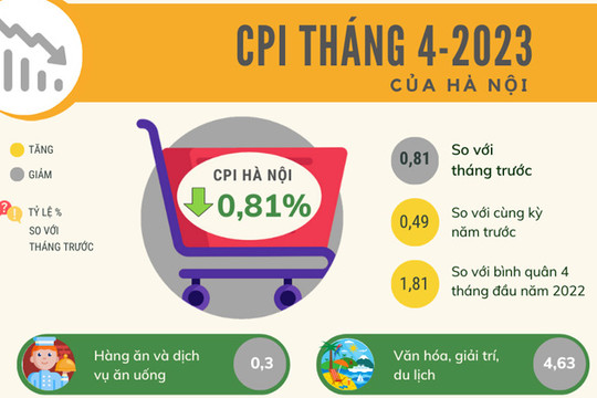 CPI bình quân 4 tháng của Hà Nội tăng 1,81%