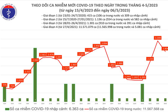Hơn 2.800 ca mắc Covid-19 trong 24 giờ qua