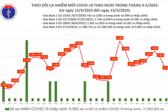 Số ca mắc mới Covid-19 bắt đầu giảm mạnh