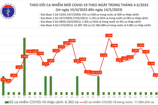 Số mắc mới Covid-19 giảm còn 1.050 ca 24 giờ qua