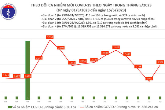 Sau 2 ngày giảm mạnh, số ca mắc Covid-19 gia tăng trở lại