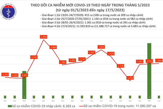 Số ca mắc mới Covid-19 tiếp tục gia tăng