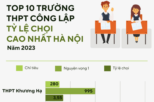 Top 10 trường THPT công lập có tỷ lệ chọi cao nhất Hà Nội năm 2023