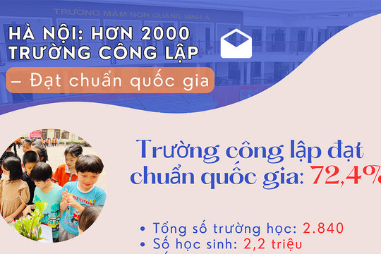 Hà Nội: 72,4% số trường công lập đạt chuẩn quốc gia