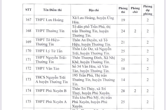 189 địa điểm thi tốt nghiệp trung học phổ thông tại Hà Nội 