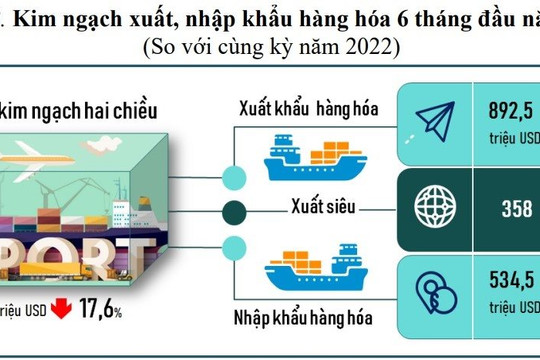 Kinh tế xã hội Đà Nẵng 6 tháng đầu năm 2023: Còn nhiều khó khăn, thách thức