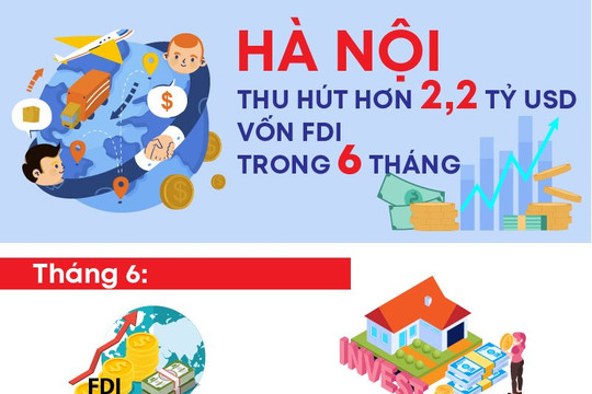Hà Nội thu hút hơn 2,2 tỷ USD vốn FDI trong 6 tháng