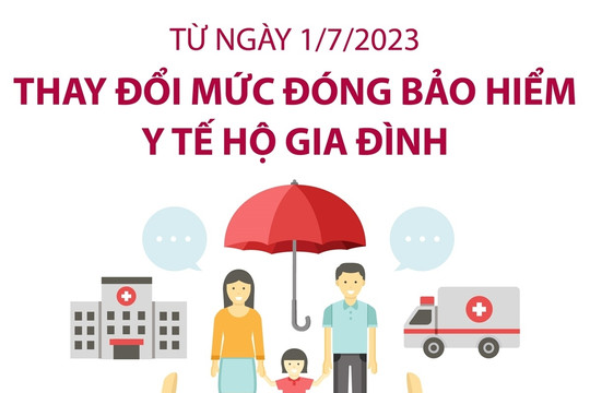 Từ ngày 1-7-2023, thay đổi mức đóng bảo hiểm y tế hộ gia đình