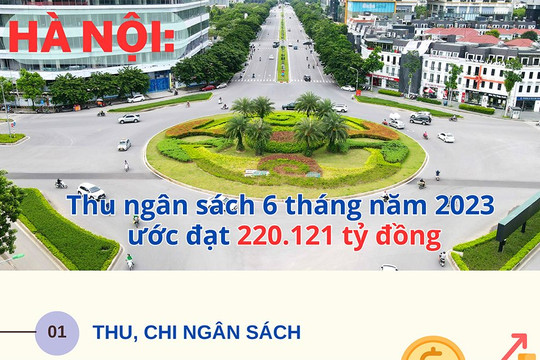 Hà Nội: Thu ngân sách 6 tháng năm 2023 ước đạt 220.121 tỷ đồng