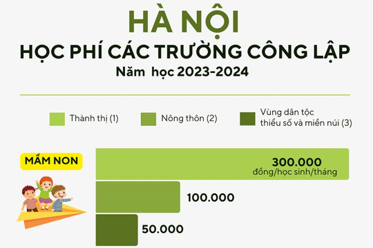 Các mức học phí trường công lập tại Hà Nội năm học 2023-2024