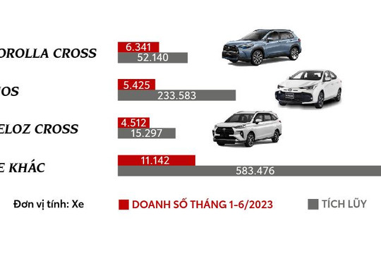 Toyota dẫn đầu thị trường ô tô du lịch Việt Nam nửa đầu năm 2023