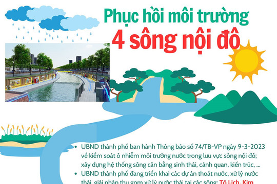 Hà Nội: Phục hồi môi trường 4 sông nội đô