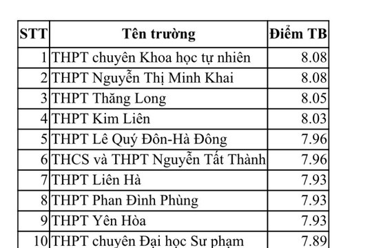 Tốp các trường ở Hà Nội có điểm trung bình từng môn cao nhất