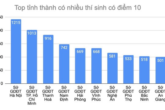 Hà Nội có nhiều thí sinh đạt điểm 10 nhất cả nước