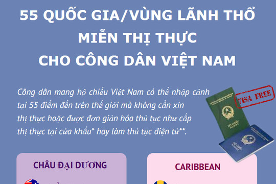 55 quốc gia, vùng lãnh thổ miễn thị thực cho công dân Việt Nam