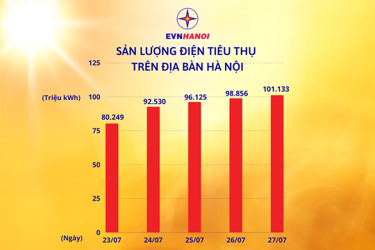 Hà Nội: Lượng điện tiêu thụ lập “đỉnh” trên 101 triệu kWh trong tháng 7