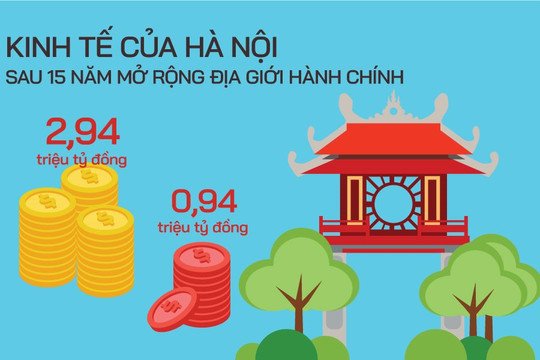 Tăng trưởng kinh tế của Hà Nội sau 15 năm mở rộng địa giới hành chính
