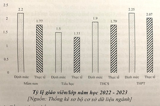  Cả nước thiếu 118.253 giáo viên 