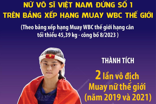 Nữ võ sỹ Việt Nam đứng số 1 trên Bảng Xếp hạng Muay WBC thế giới