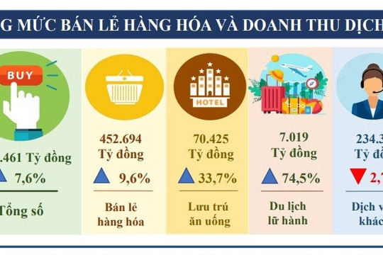 Thành phố Hồ Chí Minh: Thu hút đầu tư nước ngoài và thu ngân sách đều giảm