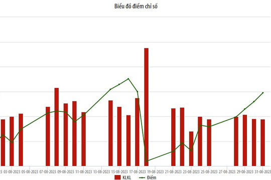 Giá trị giao dịch trên sàn Hà Nội tăng mạnh trong tháng 8