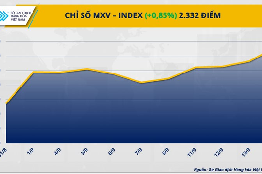 Chỉ số hàng hóa MXV-Index lên mức cao nhất 7 tuần