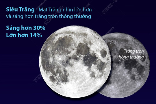 Siêu trăng cuối cùng của năm 2023 trùng với dịp Tết Trung thu