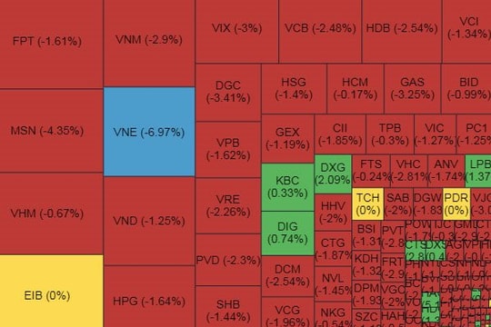 Đầu tuần, VN-Index xuống sát mức 1.090 điểm