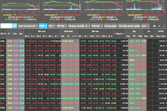 VN-Index đảo chiều, giảm hơn 4 điểm