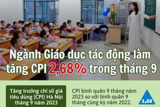 Ngành Giáo dục tác động làm CPI của Hà Nội tăng 2,68% trong tháng 9